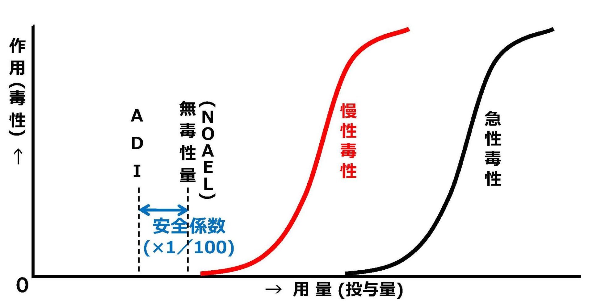 ADI設定と安全係数